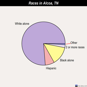 Alcoa races chart