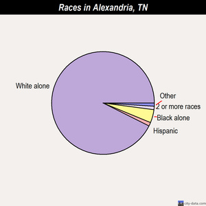 Ashland City races chart