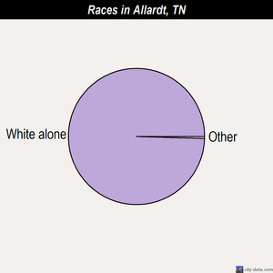 Clinton races chart