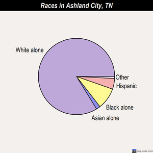 Ashland City races chart