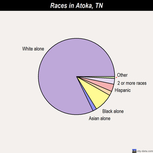 Atoka races chart