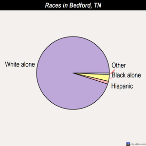 Bedford races chart