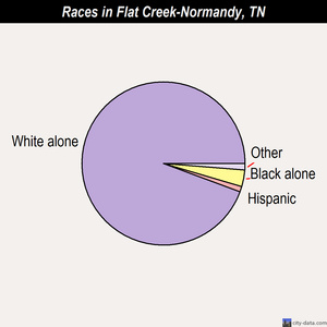 Flat Creek-Normandy races chart