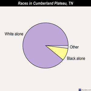 Cumberland Plateau races chart