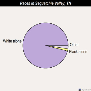 Sequatchie Valley races chart