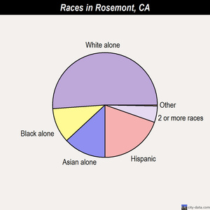 Rossmoor races chart