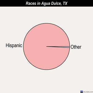 Agua Dulce races chart