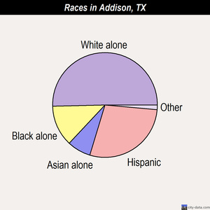 Addison races chart