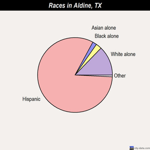 Aldine races chart