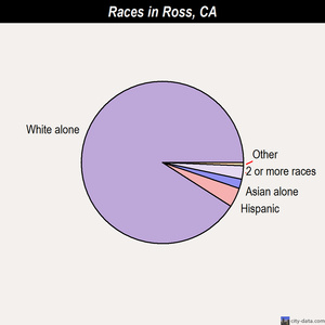 Ross races chart
