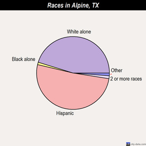 Alpine races chart