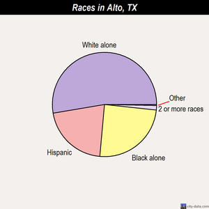 Alto races chart