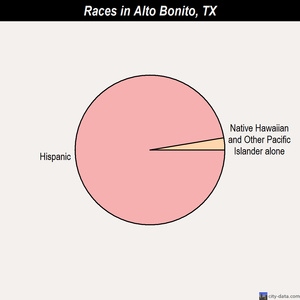 Alma races chart