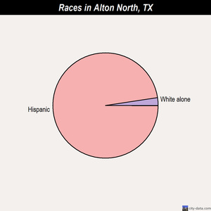 Alton North races chart
