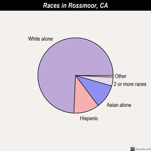 Rossmoor races chart