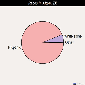 Alton races chart