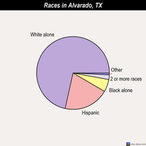 Alvarado races chart