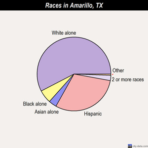 Alvarado races chart