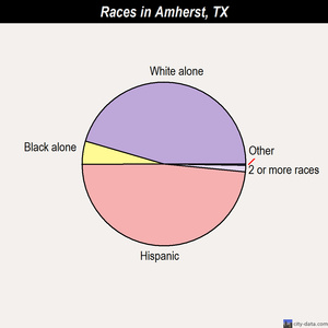 Andrews races chart