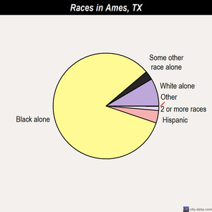 Ames races chart