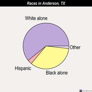 Anderson races chart