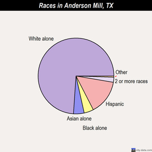 Anderson Mill races chart