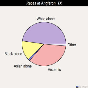 Angleton races chart