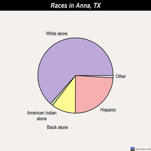 Anna races chart