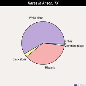 Anson races chart