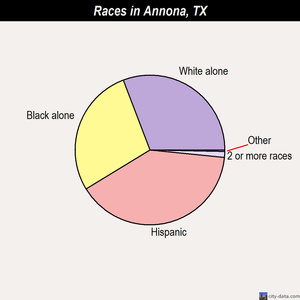 Annona races chart