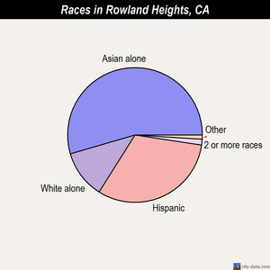 Rowland Heights races chart