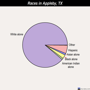 Appleby races chart
