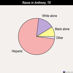 Anthony races chart