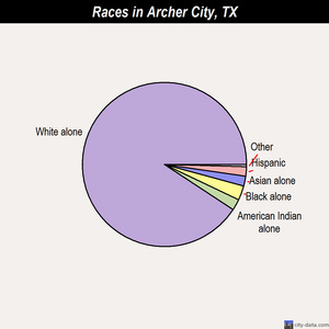 Archer City races chart