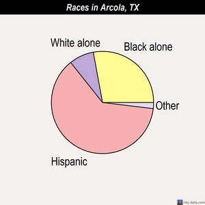 Arcola races chart