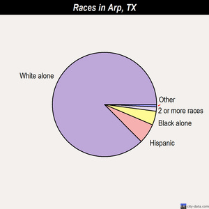 Arp races chart
