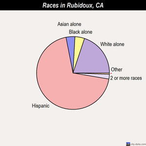 Rubidoux races chart