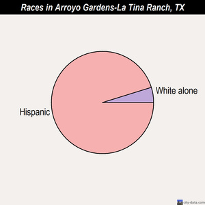 Arroyo Gardens-La Tina Ranch races chart