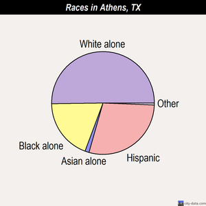Athens races chart
