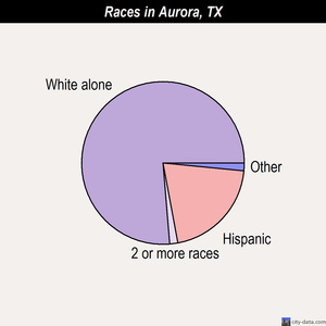 Aurora races chart
