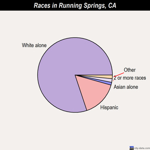 Running Springs races chart