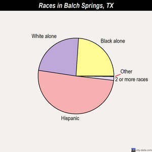 Balch Springs races chart