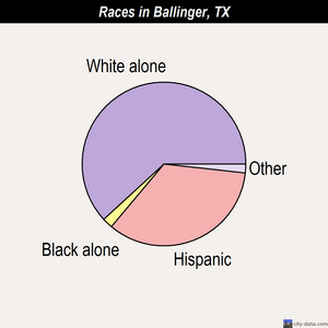 Ballinger races chart