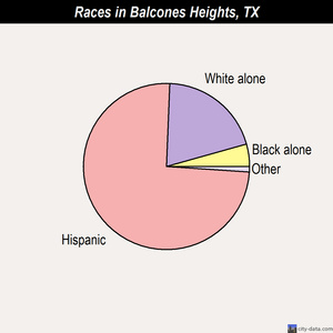 Balcones Heights races chart