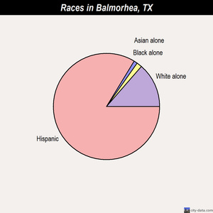 Balmorhea races chart