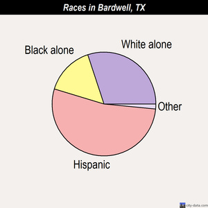 Balcones Heights races chart