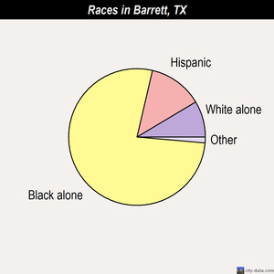Barrett races chart