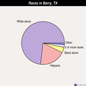 Barry races chart