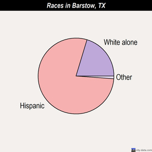 Barstow races chart
