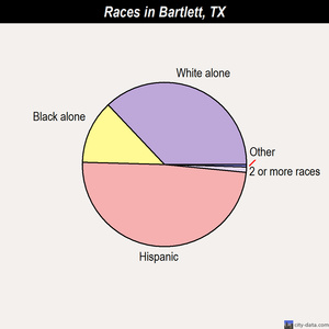 Bartlett races chart